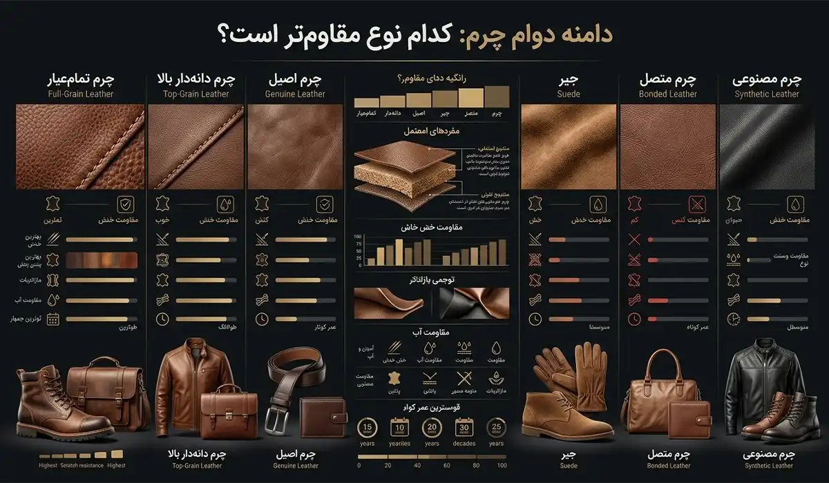 راهنمای کامل تشخیص چرم اصل از نمونه‌های صنعتی؛ ۷ آزمون مطمئن هنگام خرید